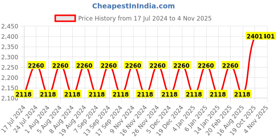 myntra.com MANVAA Floral Printed Zari  Organza Unstitched Dress Material manvaa Price History Graph from 17 Jul 2024 to 3 Nov 2025