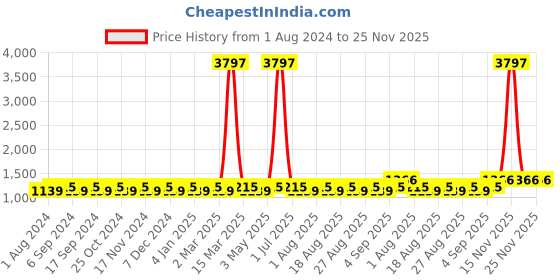 myntra.com MANVAA Floral Printed Zari Unstitched Dress Material manvaa Price History Graph from 1 Aug 2024 to 25 Nov 2025