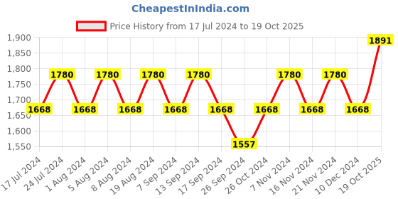 myntra.com MANVAA Floral Printed Zari Unstitched Dress Material manvaa Price History Graph from 17 Jul 2024 to 19 Oct 2025