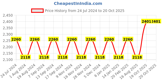 myntra.com MANVAA Floral Printed Zari Unstitched Dress Material manvaa Price History Graph from 24 Jul 2024 to 20 Oct 2025