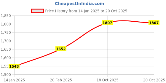 myntra.com MANVAA Floral Printed Zari Unstitched Dress Material manvaa Price History Graph from 14 Jan 2025 to 20 Oct 2025