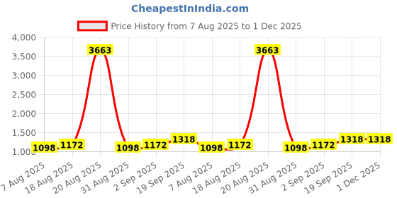 myntra.com MANVAA Floral Saree manvaa Price History Graph from 7 Aug 2025 to 1 Dec 2025