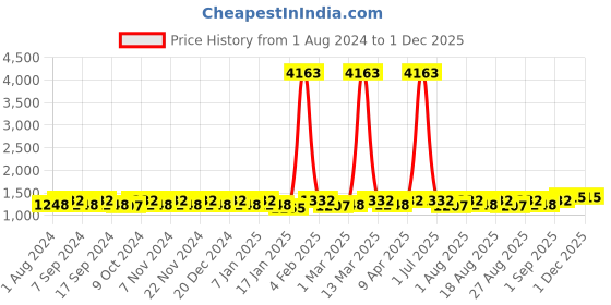 myntra.com MANVAA Floral Sequined Embroidered Unstitched Dress Material manvaa Price History Graph from 1 Aug 2024 to 29 Nov 2025