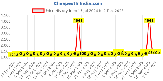 myntra.com MANVAA Floral Sequinned Embellished Silk Georgette Unstitched Dress Material manvaa Price History Graph from 17 Jul 2024 to 2 Dec 2025