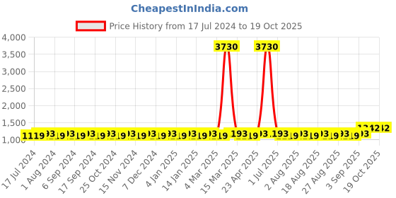 myntra.com MANVAA Floral Sequinned Embroidered Unstitched Dress Material manvaa Price History Graph from 17 Jul 2024 to 18 Oct 2025