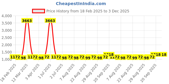 myntra.com MANVAA Floral Sequinned Embroidered Unstitched Dress Material manvaa Price History Graph from 18 Feb 2025 to 2 Dec 2025