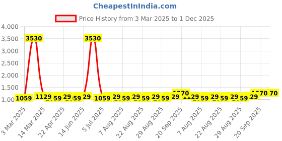 myntra.com MANVAA Floral Sequinned Embroidered Unstitched Dress Material manvaa Price History Graph from 3 Mar 2025 to 30 Nov 2025