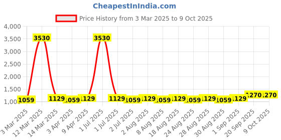 myntra.com MANVAA Floral Sequinned Embroidered Unstitched Dress Material manvaa Price History Graph from 3 Mar 2025 to 9 Oct 2025