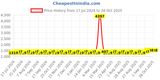 myntra.com MANVAA Floral Woven Design Beads and Stones Unstitched Dress Material manvaa Price History Graph from 17 Jul 2024 to 28 Oct 2025