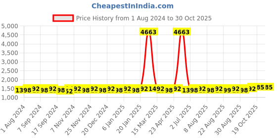 myntra.com MANVAA Floral Woven Design Jacquard Unstitched Dress Material manvaa Price History Graph from 1 Aug 2024 to 29 Oct 2025