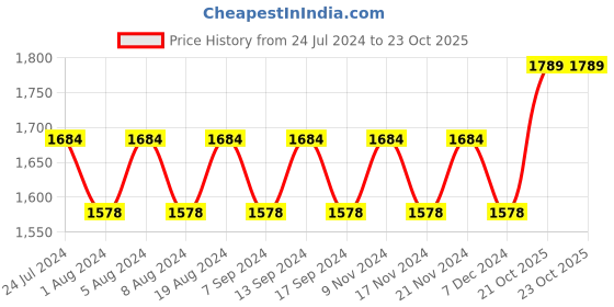 myntra.com MANVAA Floral Woven Design Organza Unstitched Dress Material manvaa Price History Graph from 24 Jul 2024 to 23 Oct 2025