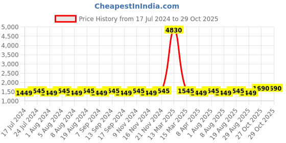 myntra.com MANVAA Floral Woven Design Pure Silk Unstitched Dress Material manvaa Price History Graph from 17 Jul 2024 to 29 Oct 2025