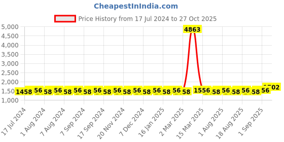 myntra.com MANVAA Floral Woven Design Pure Silk Unstitched Dress Material manvaa Price History Graph from 17 Jul 2024 to 27 Oct 2025