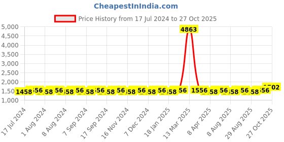 myntra.com MANVAA Floral Woven Design Pure Silk Unstitched Dress Material manvaa Price History Graph from 17 Jul 2024 to 27 Oct 2025