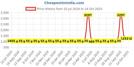 myntra.com MANVAA Floral Woven Design Sequinned Unstitched Dress Material manvaa Price History Graph from 10 Jul 2024 to 13 Oct 2025