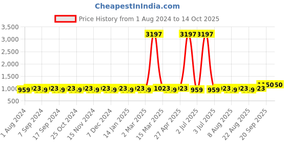 myntra.com MANVAA Floral Woven Design Sequinned Unstitched Dress Material manvaa Price History Graph from 1 Aug 2024 to 14 Oct 2025