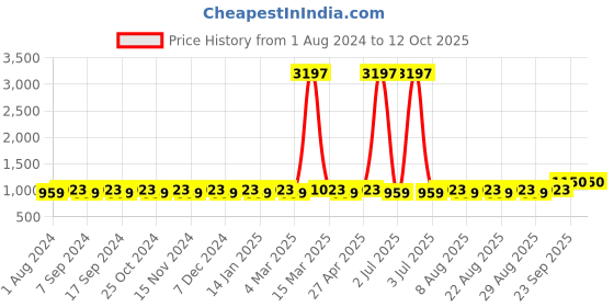 myntra.com MANVAA Floral Woven Design Sequinned Unstitched Dress Material manvaa Price History Graph from 1 Aug 2024 to 11 Oct 2025