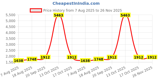 myntra.com MANVAA Floral Woven Design Sequinned Unstitched Dress Material manvaa Price History Graph from 7 Aug 2025 to 25 Nov 2025