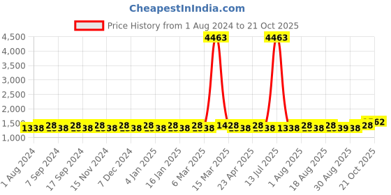 myntra.com MANVAA Floral Woven Design Unstitched Dress Material manvaa Price History Graph from 1 Aug 2024 to 21 Oct 2025