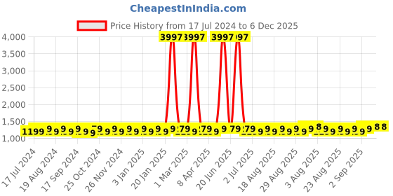 myntra.com MANVAA Floral Woven Design Unstitched Dress Material manvaa Price History Graph from 17 Jul 2024 to 6 Dec 2025