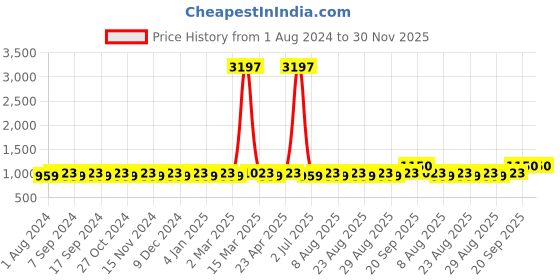 myntra.com MANVAA Floral Woven Design Unstitched Dress Material manvaa Price History Graph from 1 Aug 2024 to 29 Nov 2025
