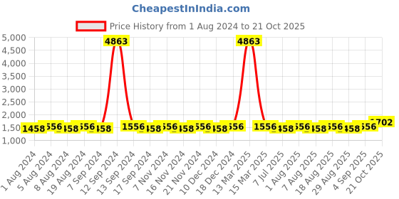myntra.com MANVAA Floral Woven Design Unstitched Dress Material manvaa Price History Graph from 1 Aug 2024 to 21 Oct 2025