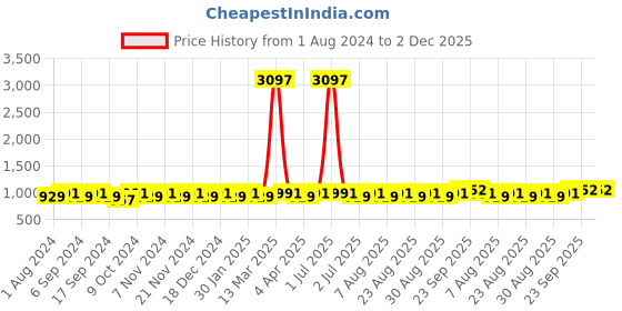 myntra.com MANVAA Floral Woven Design Unstitched Dress Material manvaa Price History Graph from 1 Aug 2024 to 1 Dec 2025