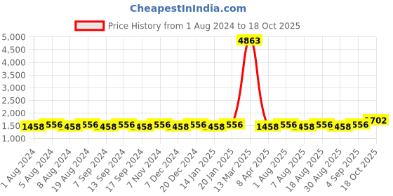 myntra.com MANVAA Floral Woven Design Unstitched Dress Material manvaa Price History Graph from 1 Aug 2024 to 18 Oct 2025