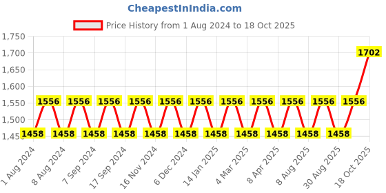 myntra.com MANVAA Floral Woven Design Unstitched Dress Material manvaa Price History Graph from 1 Aug 2024 to 18 Oct 2025