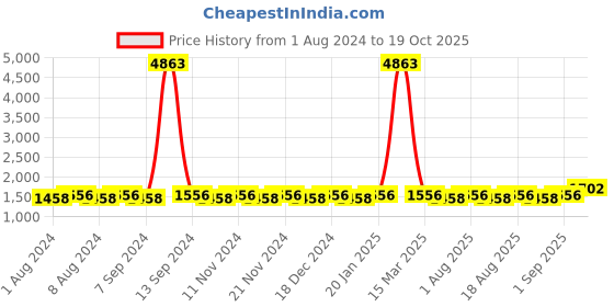 myntra.com MANVAA Floral Woven Design Unstitched Dress Material manvaa Price History Graph from 1 Aug 2024 to 19 Oct 2025
