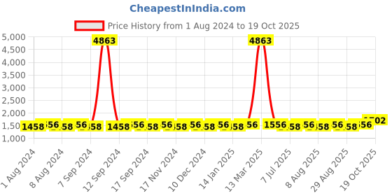 myntra.com MANVAA Floral Woven Design Unstitched Dress Material manvaa Price History Graph from 1 Aug 2024 to 19 Oct 2025