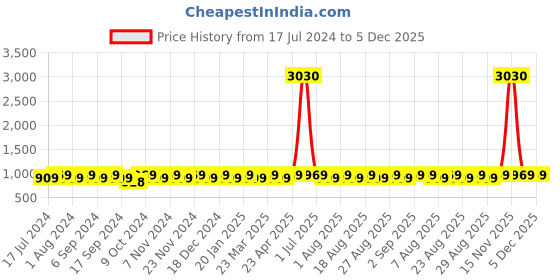 myntra.com MANVAA Floral Woven Design Unstitched Dress Material manvaa Price History Graph from 17 Jul 2024 to 5 Dec 2025