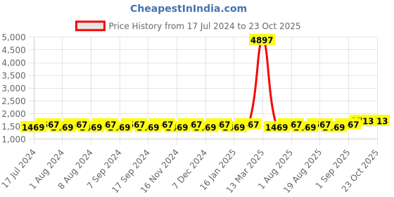 myntra.com MANVAA Floral Woven Design Unstitched Dress Material manvaa Price History Graph from 17 Jul 2024 to 22 Oct 2025