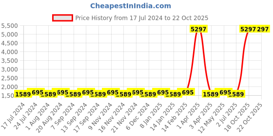 myntra.com MANVAA Floral Woven Design Unstitched Dress Material manvaa Price History Graph from 17 Jul 2024 to 21 Oct 2025