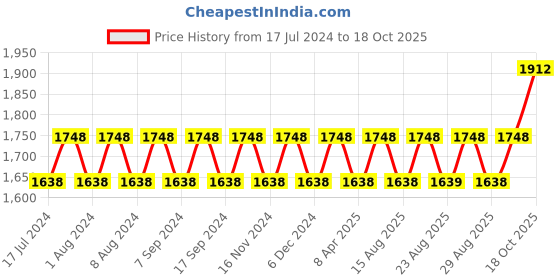 myntra.com MANVAA Floral Woven Design Unstitched Dress Material manvaa Price History Graph from 17 Jul 2024 to 18 Oct 2025