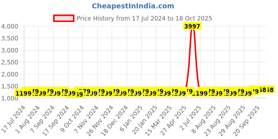 myntra.com MANVAA Floral Woven Design Unstitched Dress Material manvaa Price History Graph from 17 Jul 2024 to 18 Oct 2025