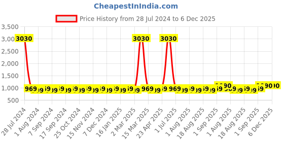 myntra.com MANVAA Floral Woven Design Unstitched Dress Material manvaa Price History Graph from 28 Jul 2024 to 6 Dec 2025
