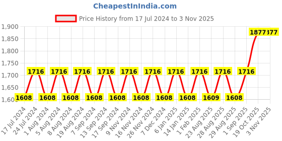myntra.com MANVAA Floral Woven Design Zari Banarasi Jacquard Unstitched Dress Material manvaa Price History Graph from 17 Jul 2024 to 3 Nov 2025