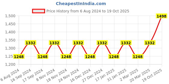 myntra.com MANVAA Floral Woven Design Zari Banarasi Saree manvaa Price History Graph from 6 Aug 2024 to 19 Oct 2025