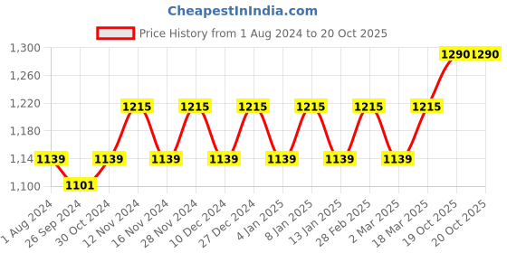 myntra.com MANVAA Floral Woven Design Zari Banarasi Saree manvaa Price History Graph from 1 Aug 2024 to 19 Oct 2025