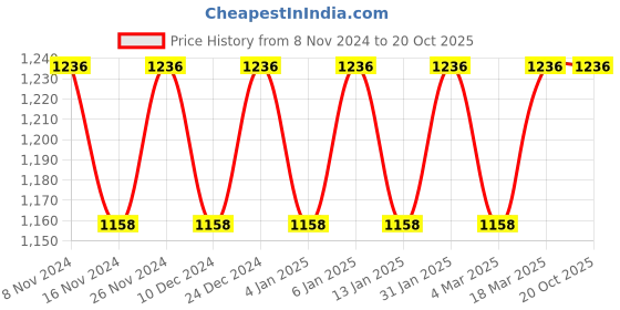 myntra.com MANVAA Floral Woven Design Zari Banarasi Saree manvaa Price History Graph from 8 Nov 2024 to 20 Oct 2025