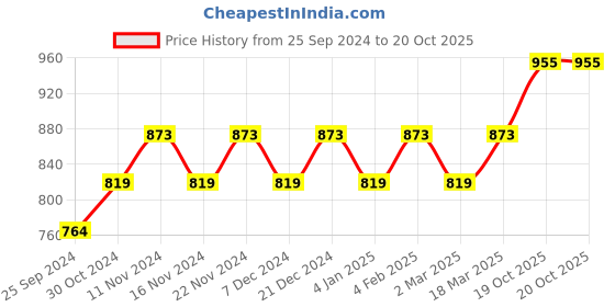 myntra.com MANVAA Floral Woven Design Zari Banarasi Saree manvaa Price History Graph from 25 Sep 2024 to 20 Oct 2025