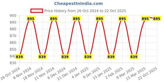 myntra.com MANVAA Floral Woven Design Zari Banarasi Saree manvaa Price History Graph from 26 Oct 2024 to 21 Oct 2025