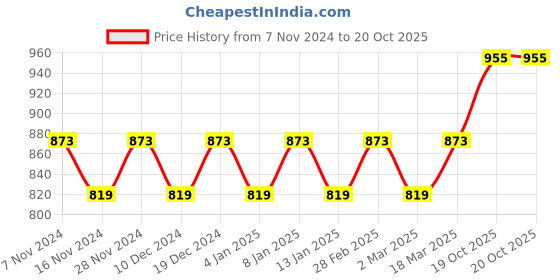 myntra.com MANVAA Floral Woven Design Zari Banarasi Saree manvaa Price History Graph from 7 Nov 2024 to 20 Oct 2025