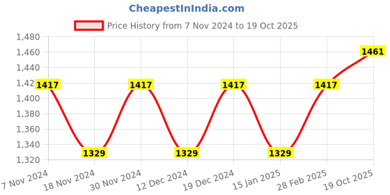 myntra.com MANVAA Floral Woven Design Zari Banarasi Saree manvaa Price History Graph from 7 Nov 2024 to 19 Oct 2025