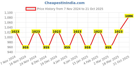 myntra.com MANVAA Floral Woven Design Zari Banarasi Saree manvaa Price History Graph from 7 Nov 2024 to 21 Oct 2025
