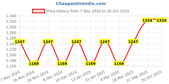 myntra.com MANVAA Floral Woven Design Zari Banarasi Saree manvaa Price History Graph from 7 Nov 2024 to 20 Oct 2025