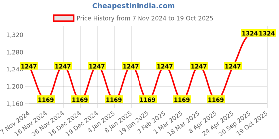 myntra.com MANVAA Floral Woven Design Zari Banarasi Saree manvaa Price History Graph from 7 Nov 2024 to 19 Oct 2025