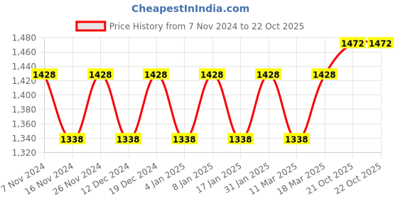 myntra.com MANVAA Floral Woven Design Zari Banarasi Saree manvaa Price History Graph from 7 Nov 2024 to 21 Oct 2025