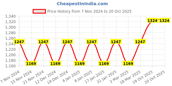 myntra.com MANVAA Floral Woven Design Zari Banarasi Saree manvaa Price History Graph from 7 Nov 2024 to 20 Oct 2025